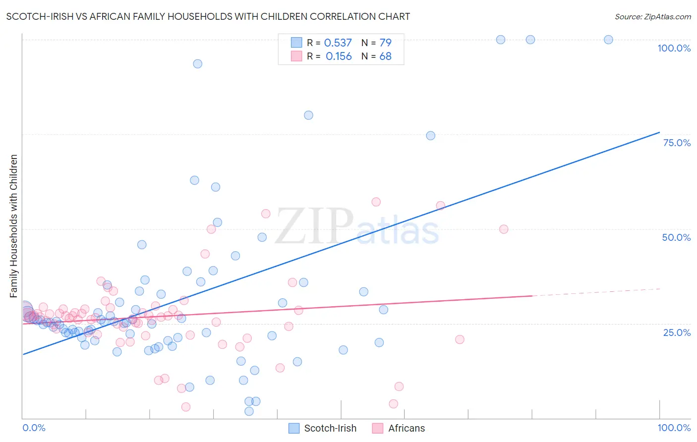 Scotch-Irish vs African Family Households with Children