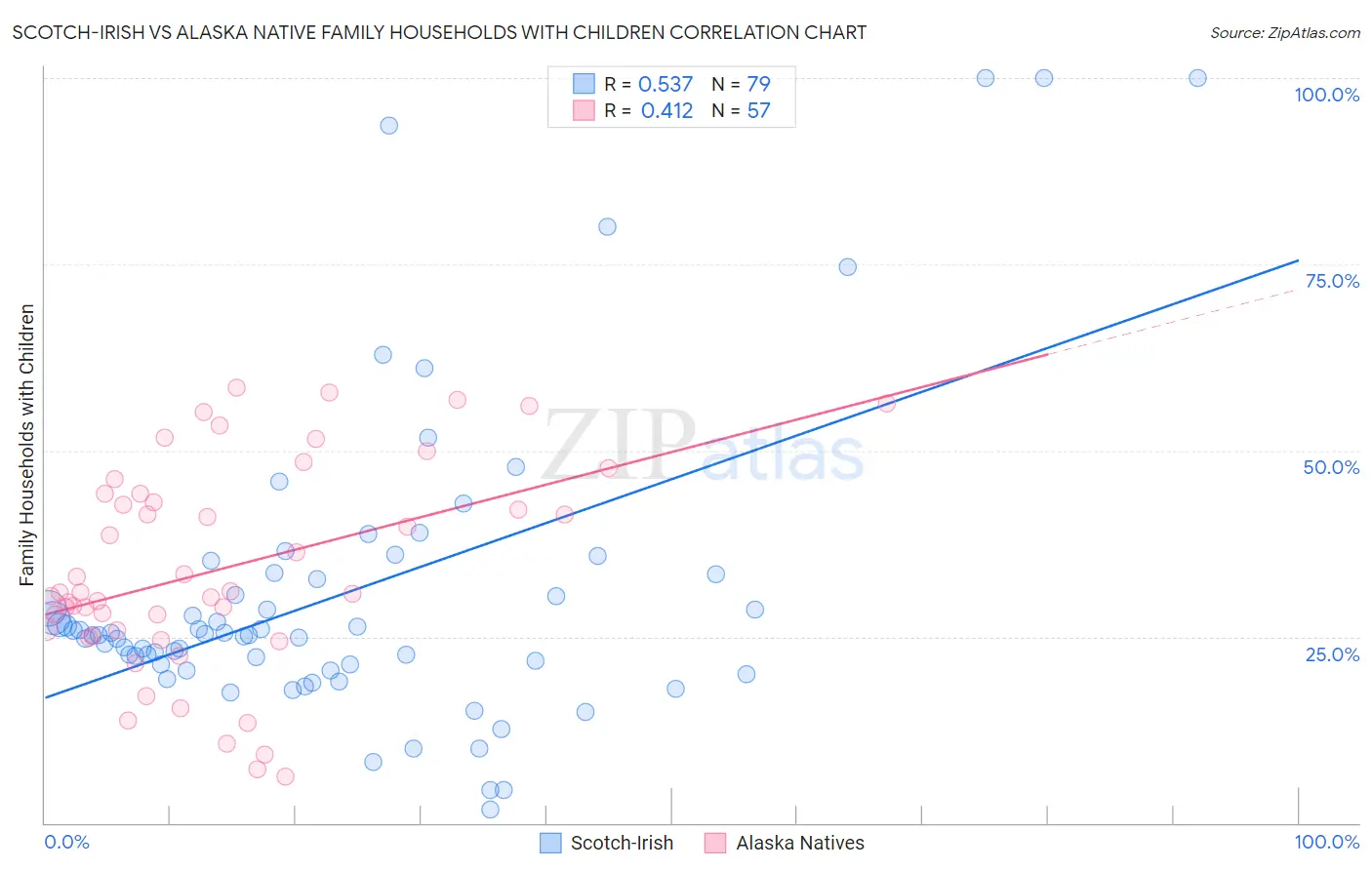 Scotch-Irish vs Alaska Native Family Households with Children