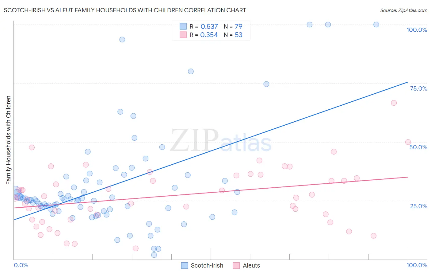 Scotch-Irish vs Aleut Family Households with Children