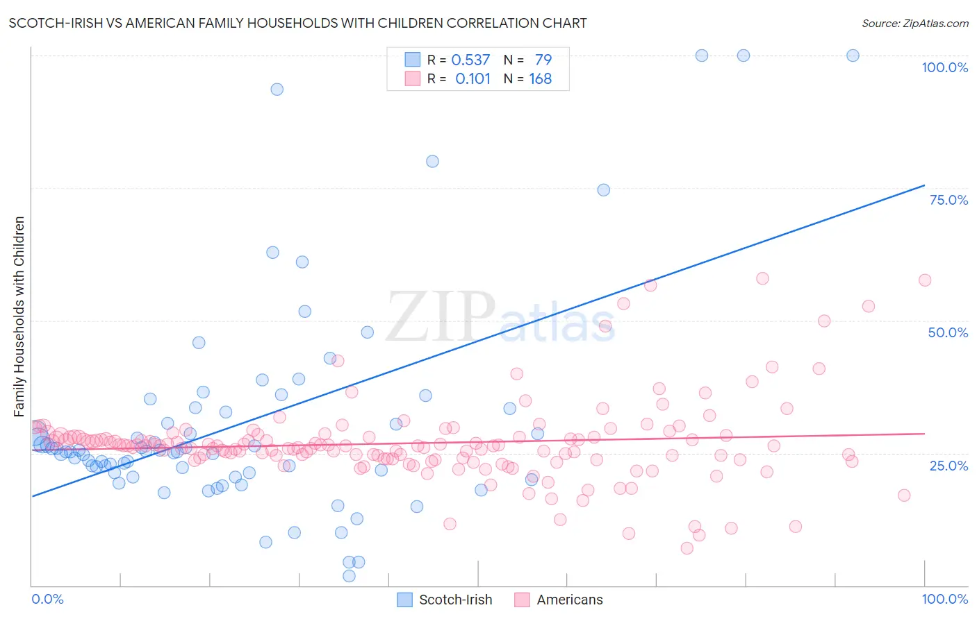 Scotch-Irish vs American Family Households with Children