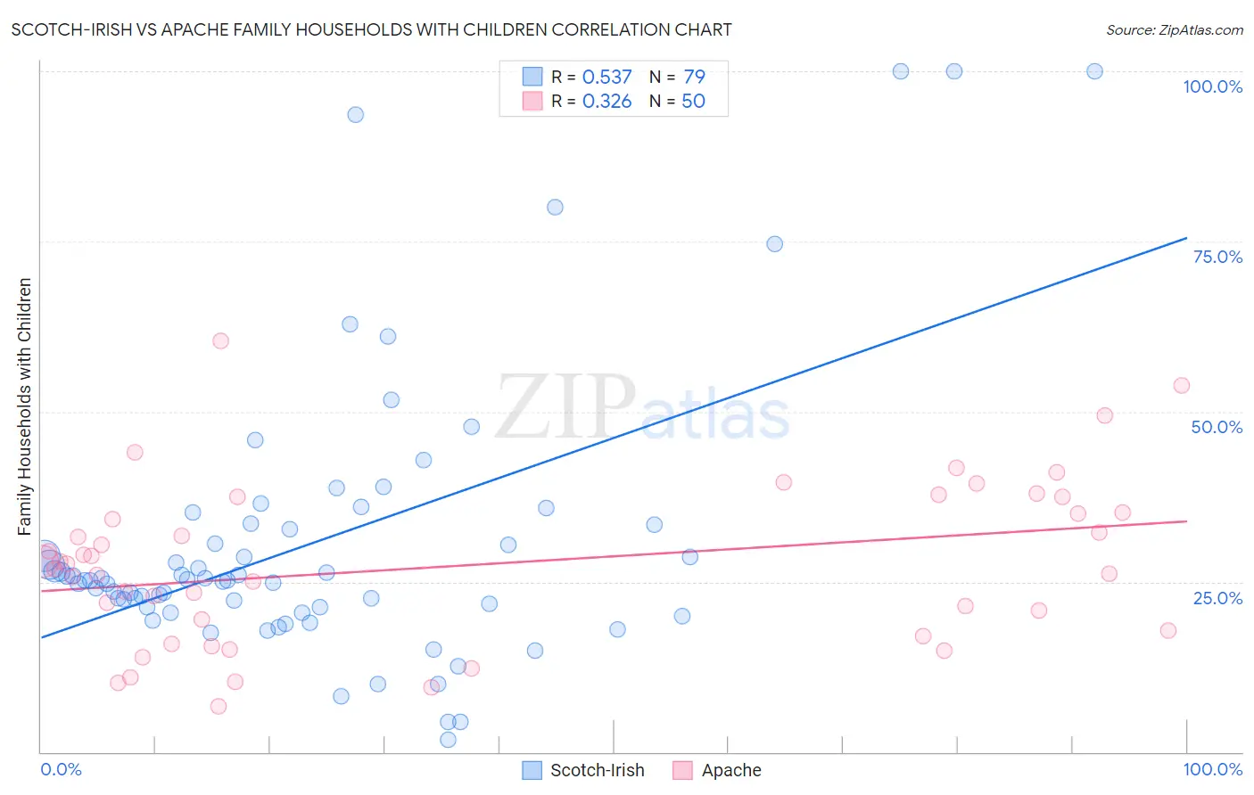 Scotch-Irish vs Apache Family Households with Children