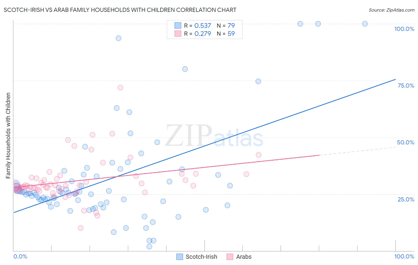 Scotch-Irish vs Arab Family Households with Children