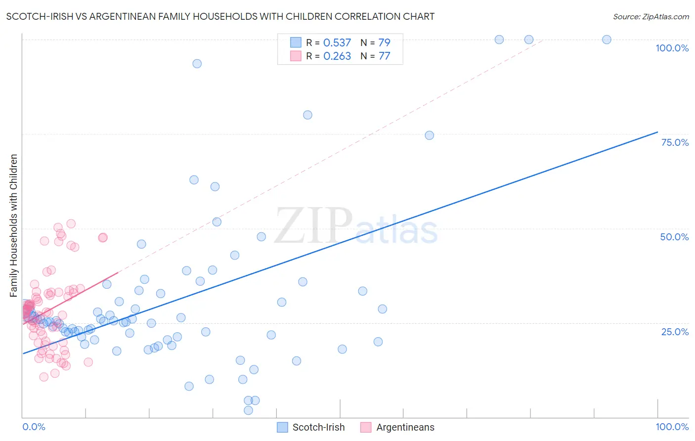 Scotch-Irish vs Argentinean Family Households with Children