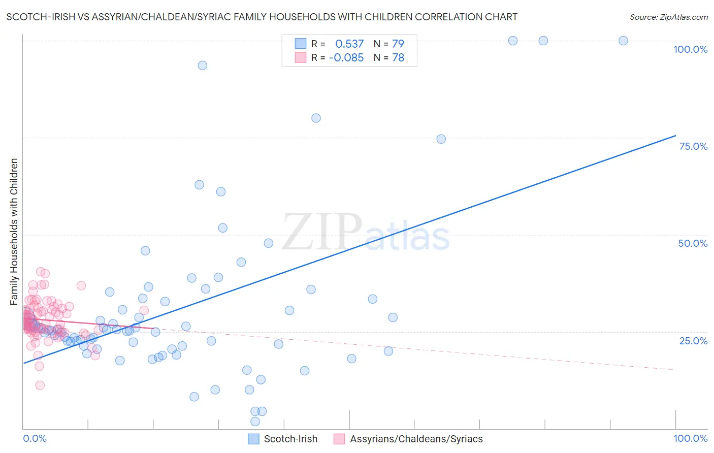 Scotch-Irish vs Assyrian/Chaldean/Syriac Family Households with Children