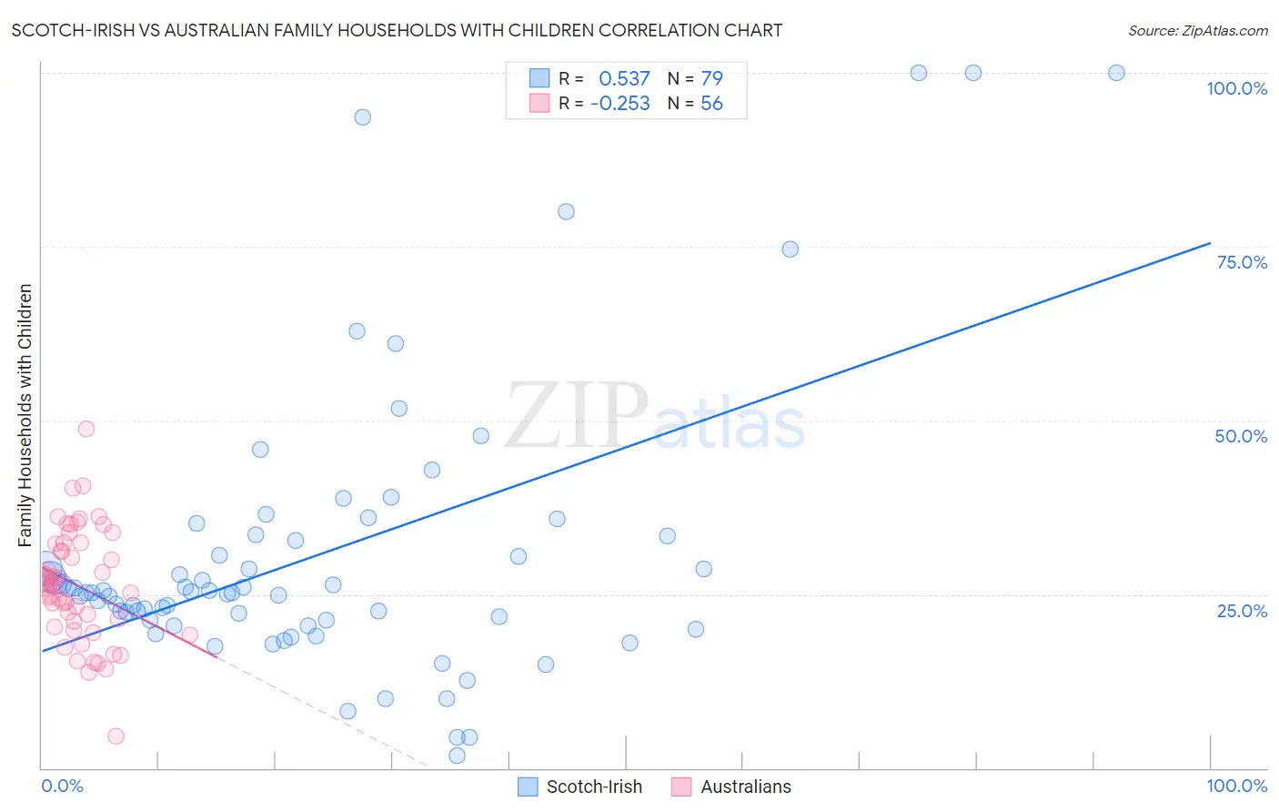 Scotch-Irish vs Australian Family Households with Children