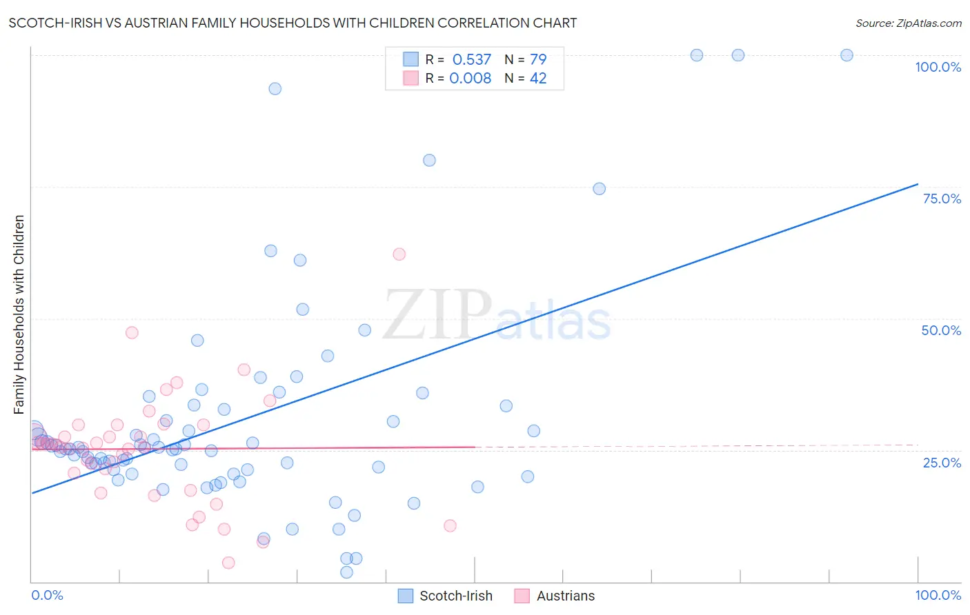 Scotch-Irish vs Austrian Family Households with Children