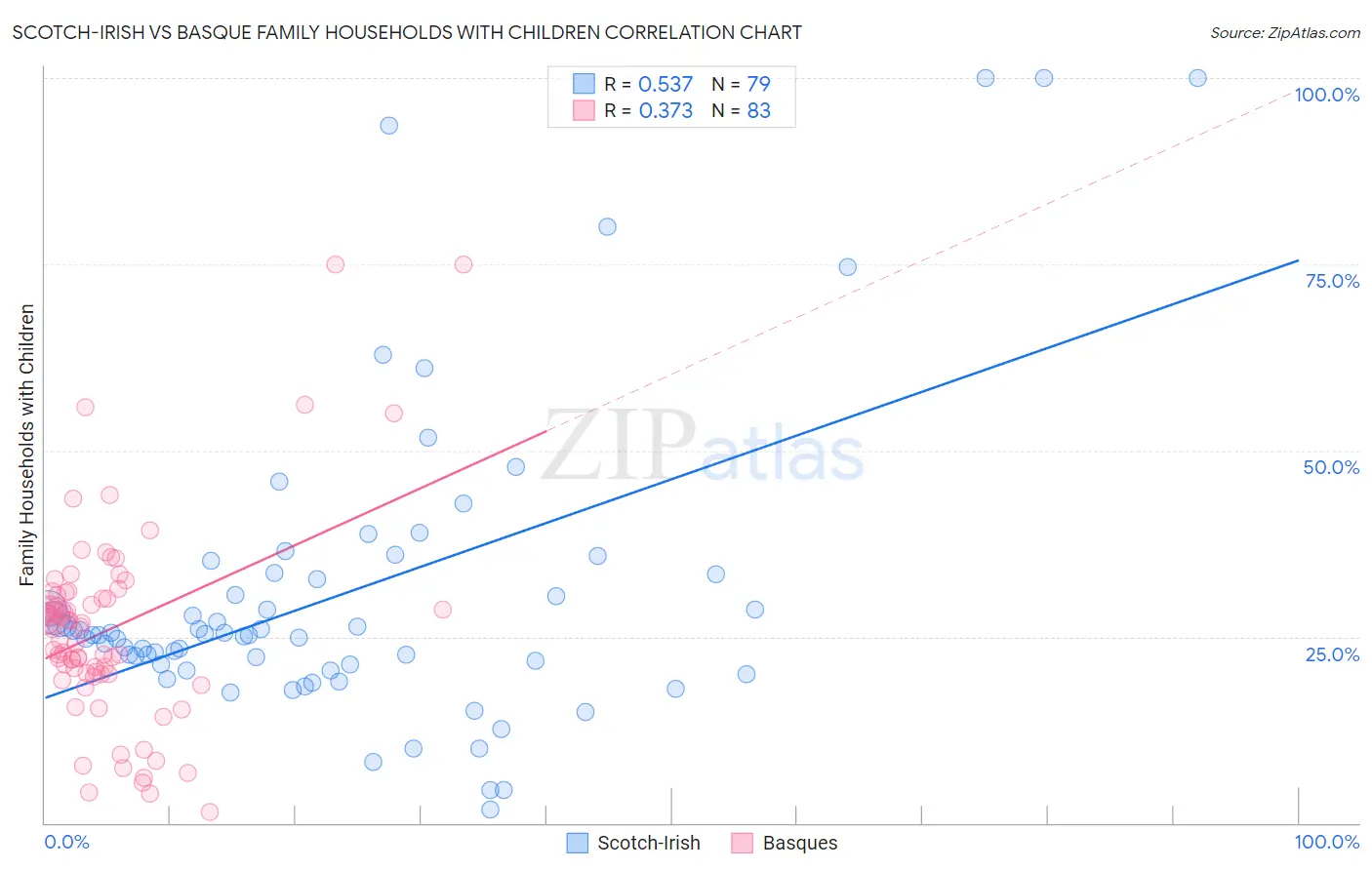 Scotch-Irish vs Basque Family Households with Children