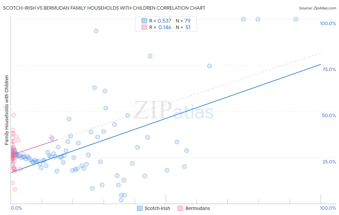 Scotch-Irish vs Bermudan Family Households with Children