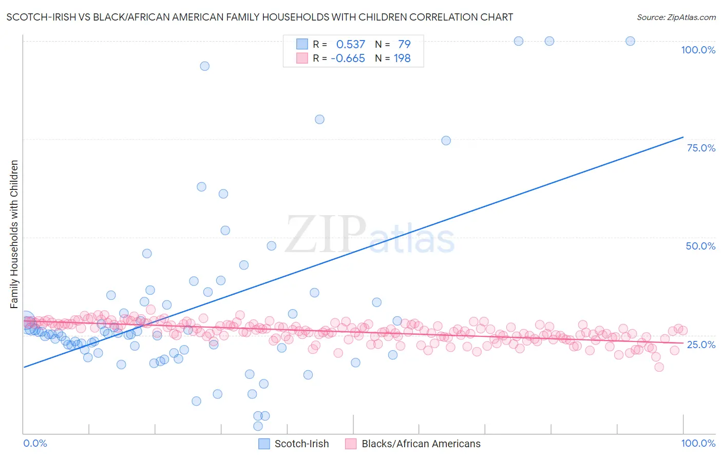 Scotch-Irish vs Black/African American Family Households with Children