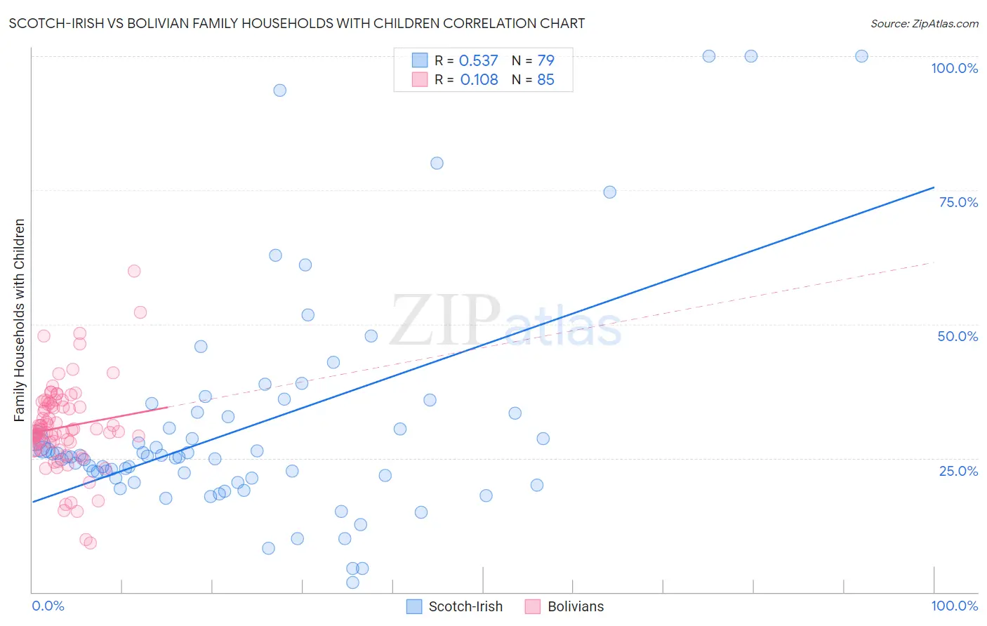 Scotch-Irish vs Bolivian Family Households with Children