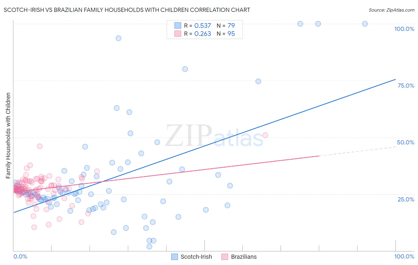 Scotch-Irish vs Brazilian Family Households with Children