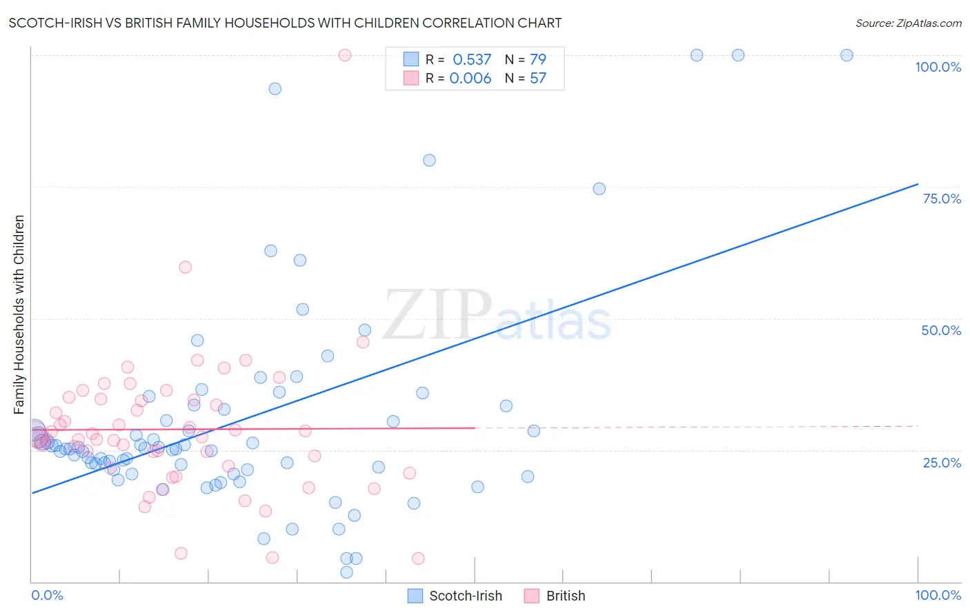 Scotch-Irish vs British Family Households with Children