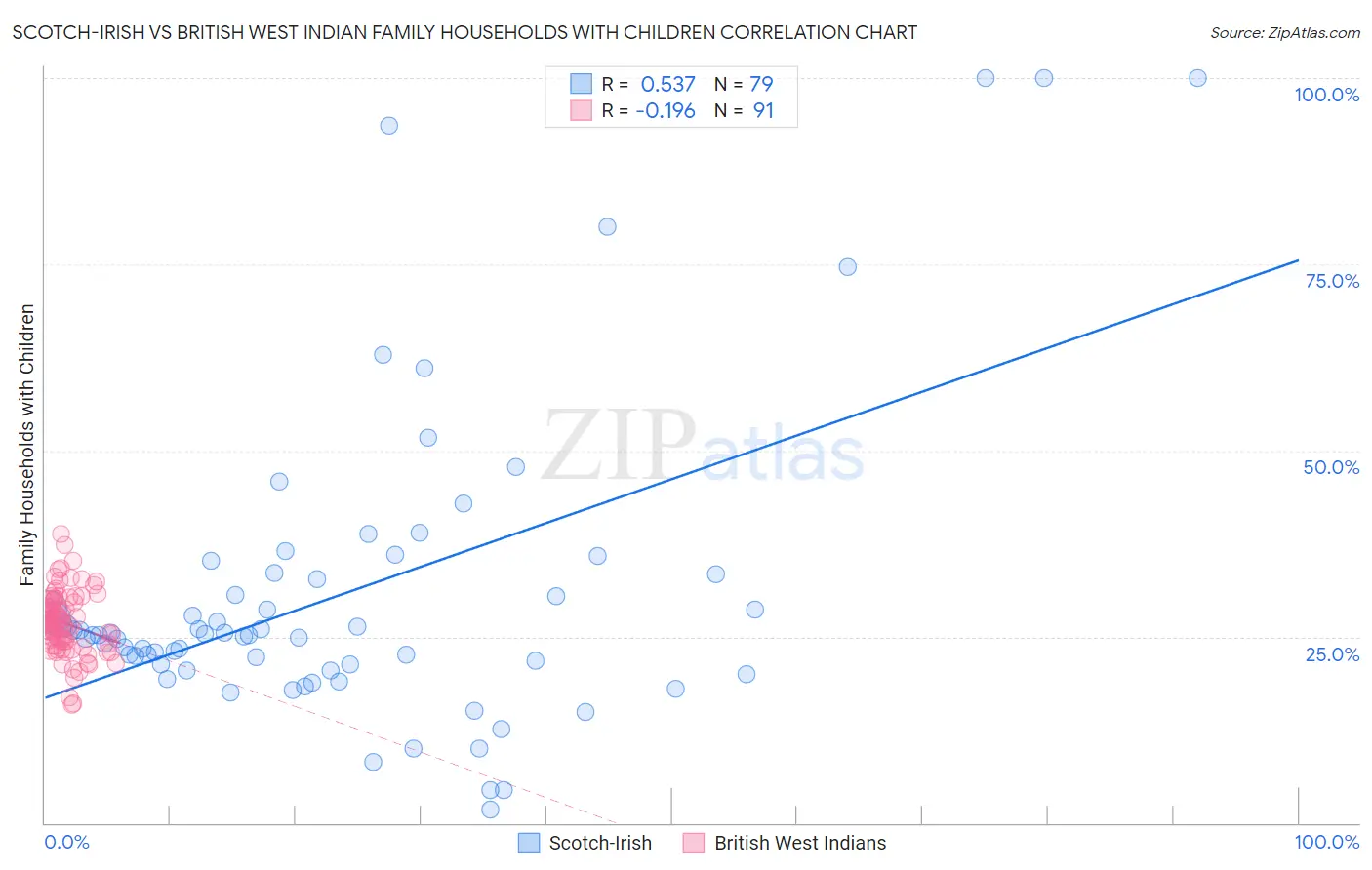 Scotch-Irish vs British West Indian Family Households with Children
