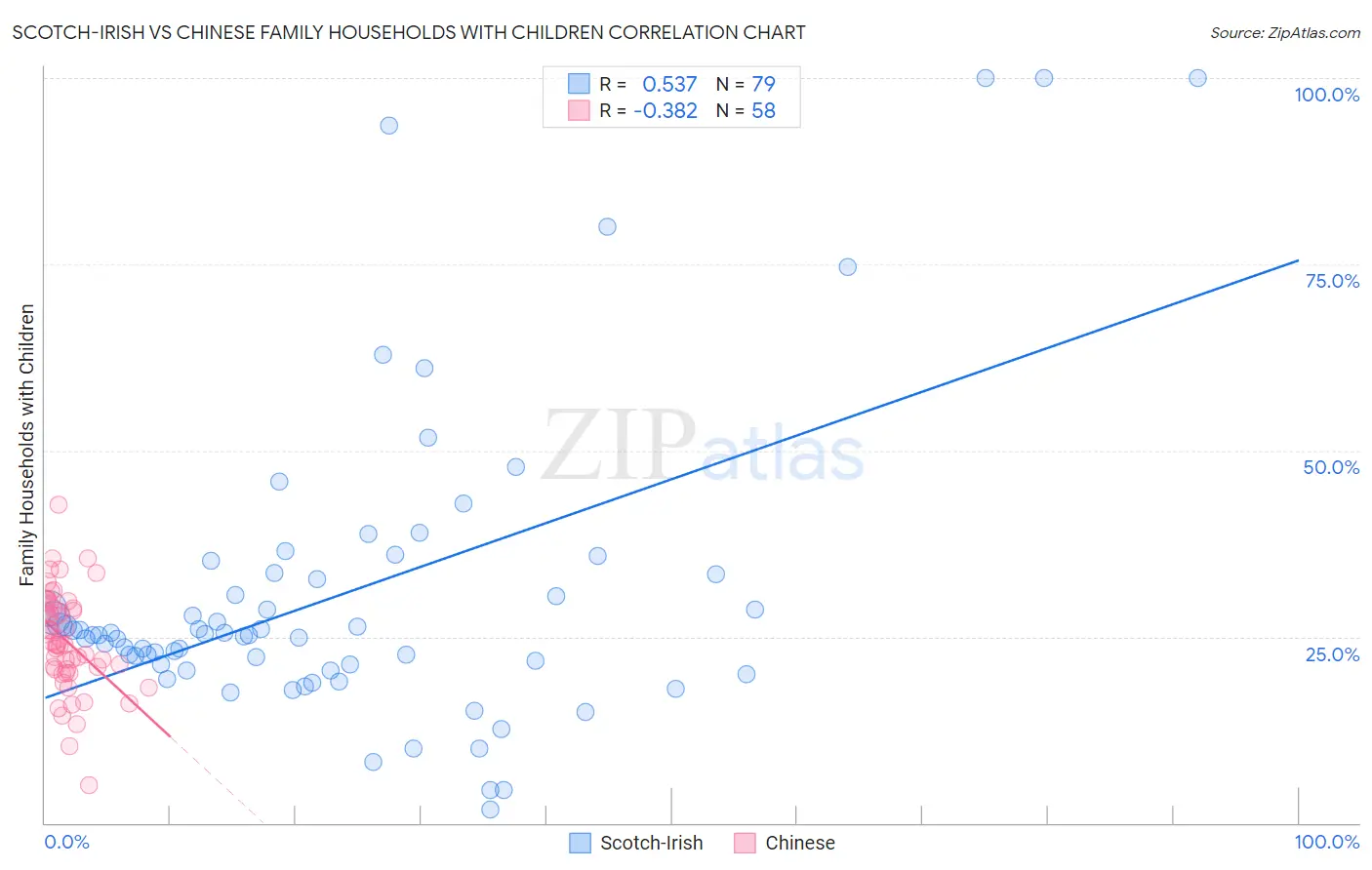 Scotch-Irish vs Chinese Family Households with Children