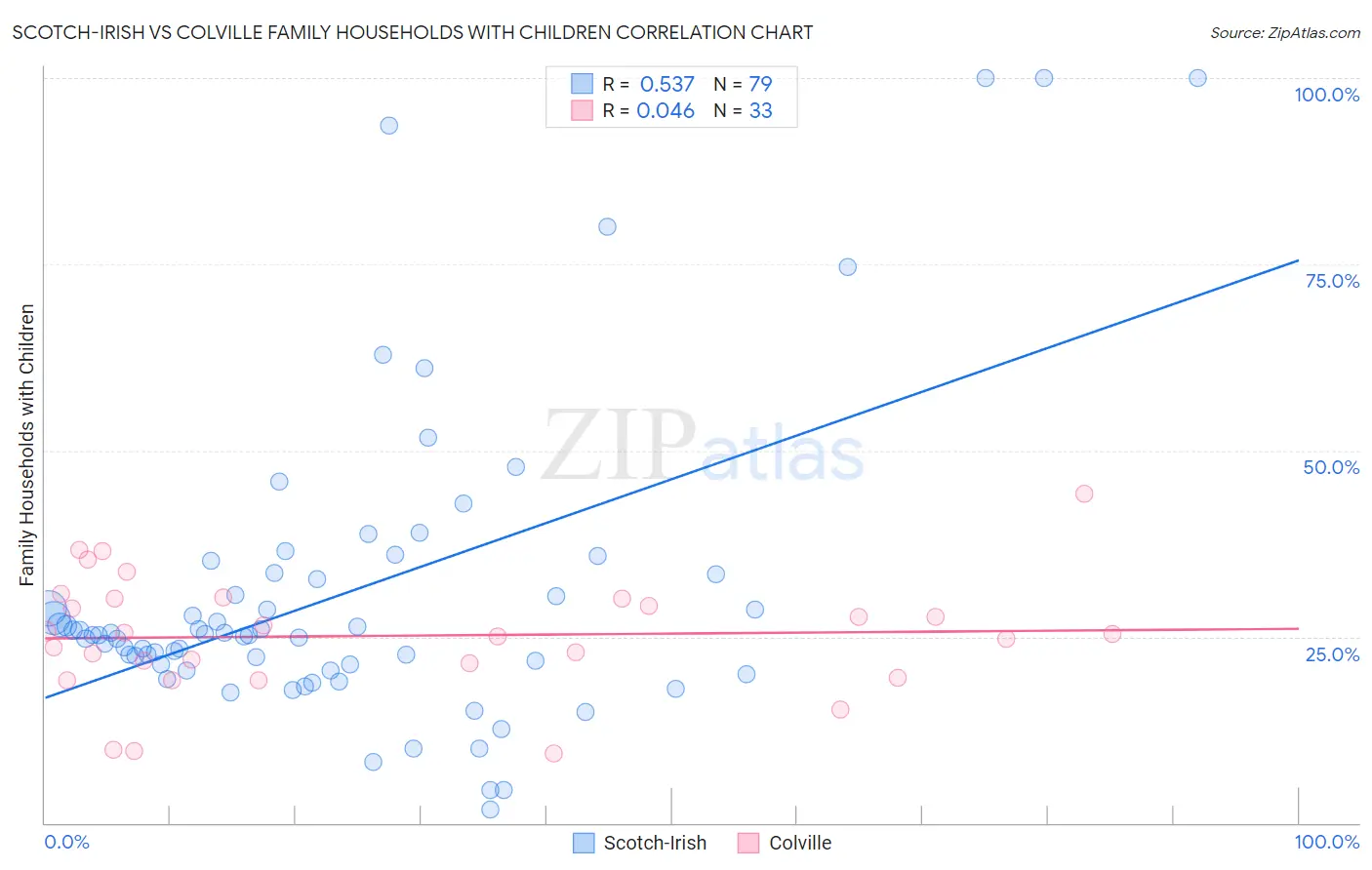 Scotch-Irish vs Colville Family Households with Children