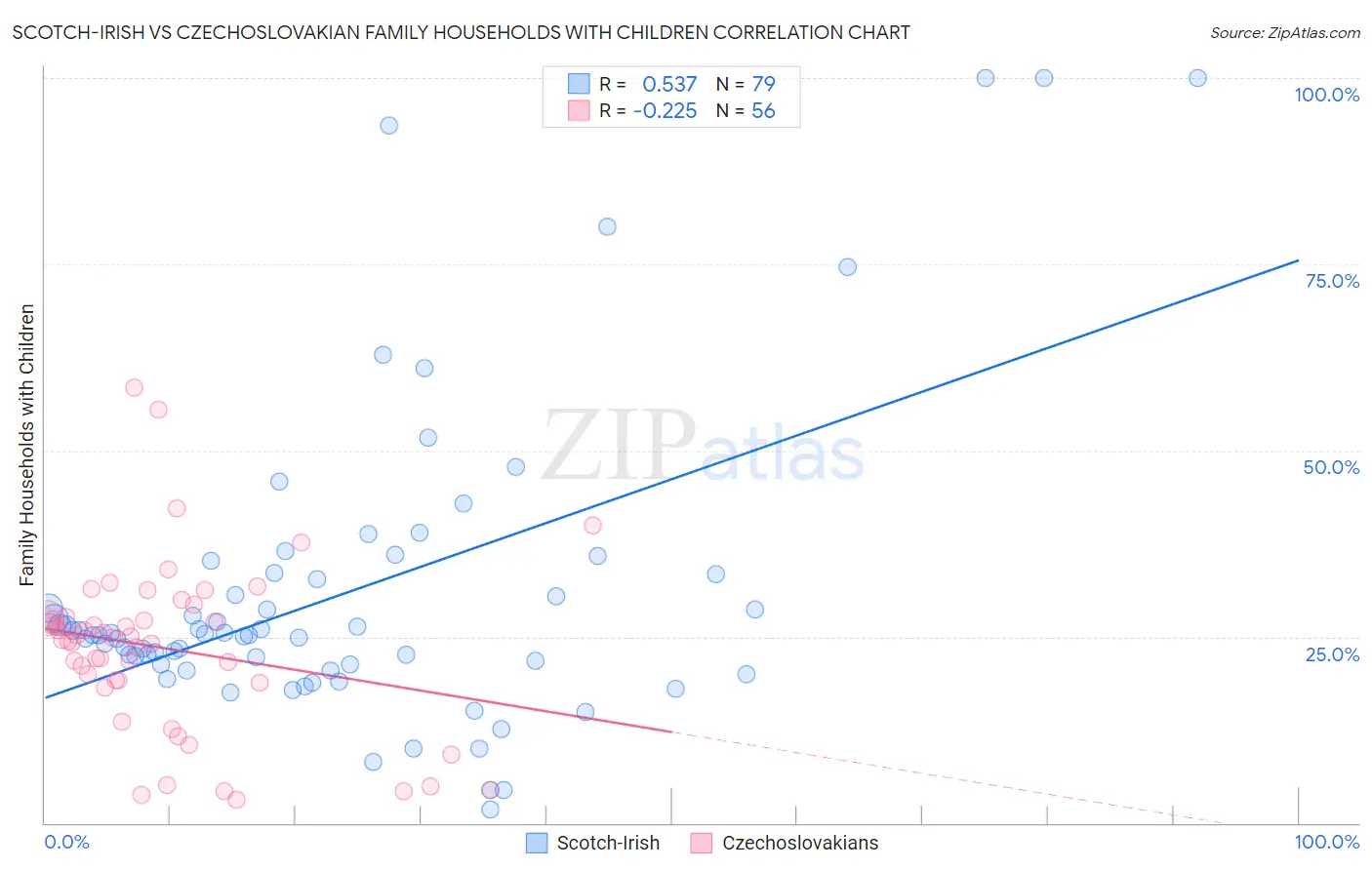 Scotch-Irish vs Czechoslovakian Family Households with Children