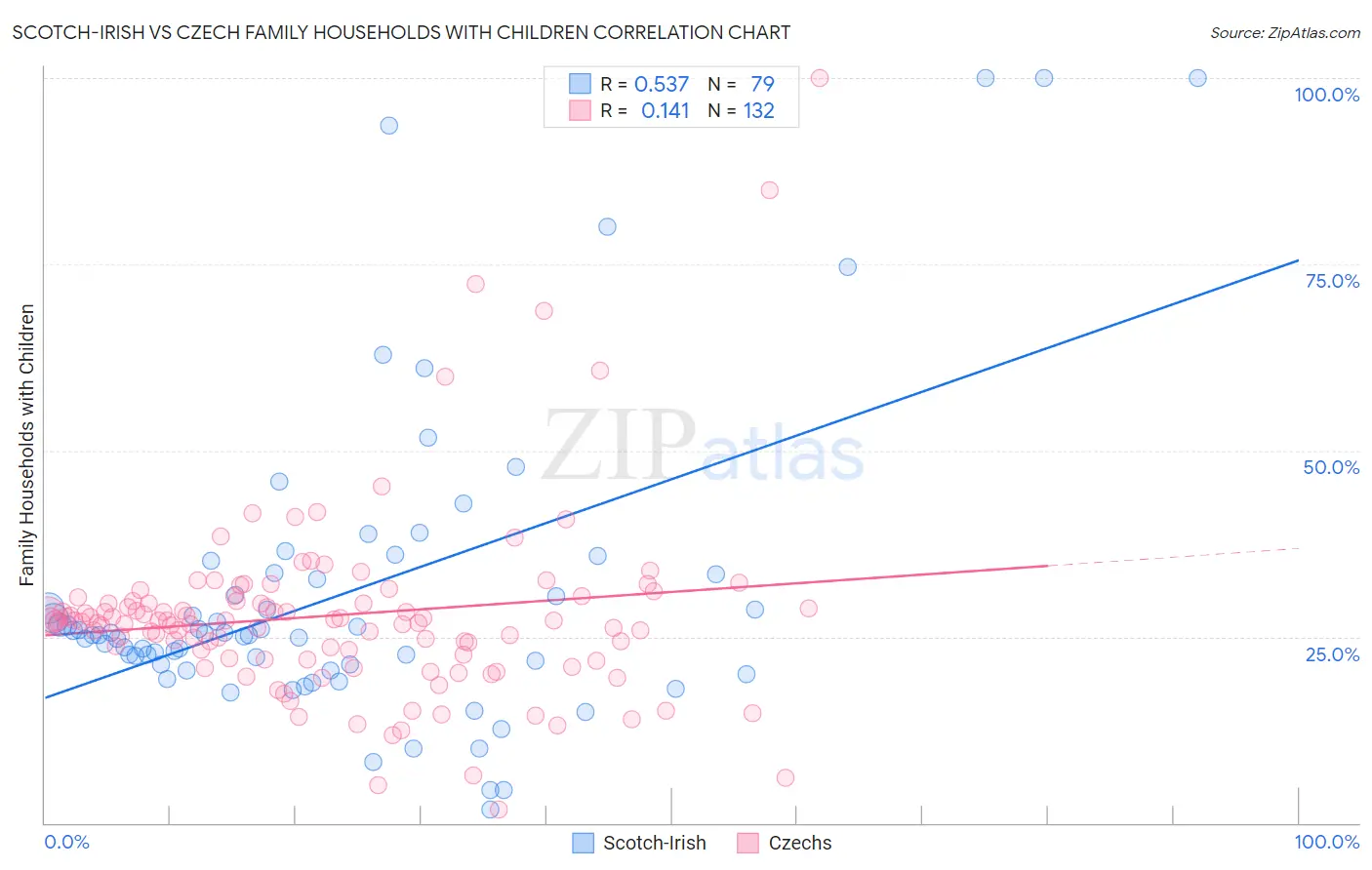 Scotch-Irish vs Czech Family Households with Children