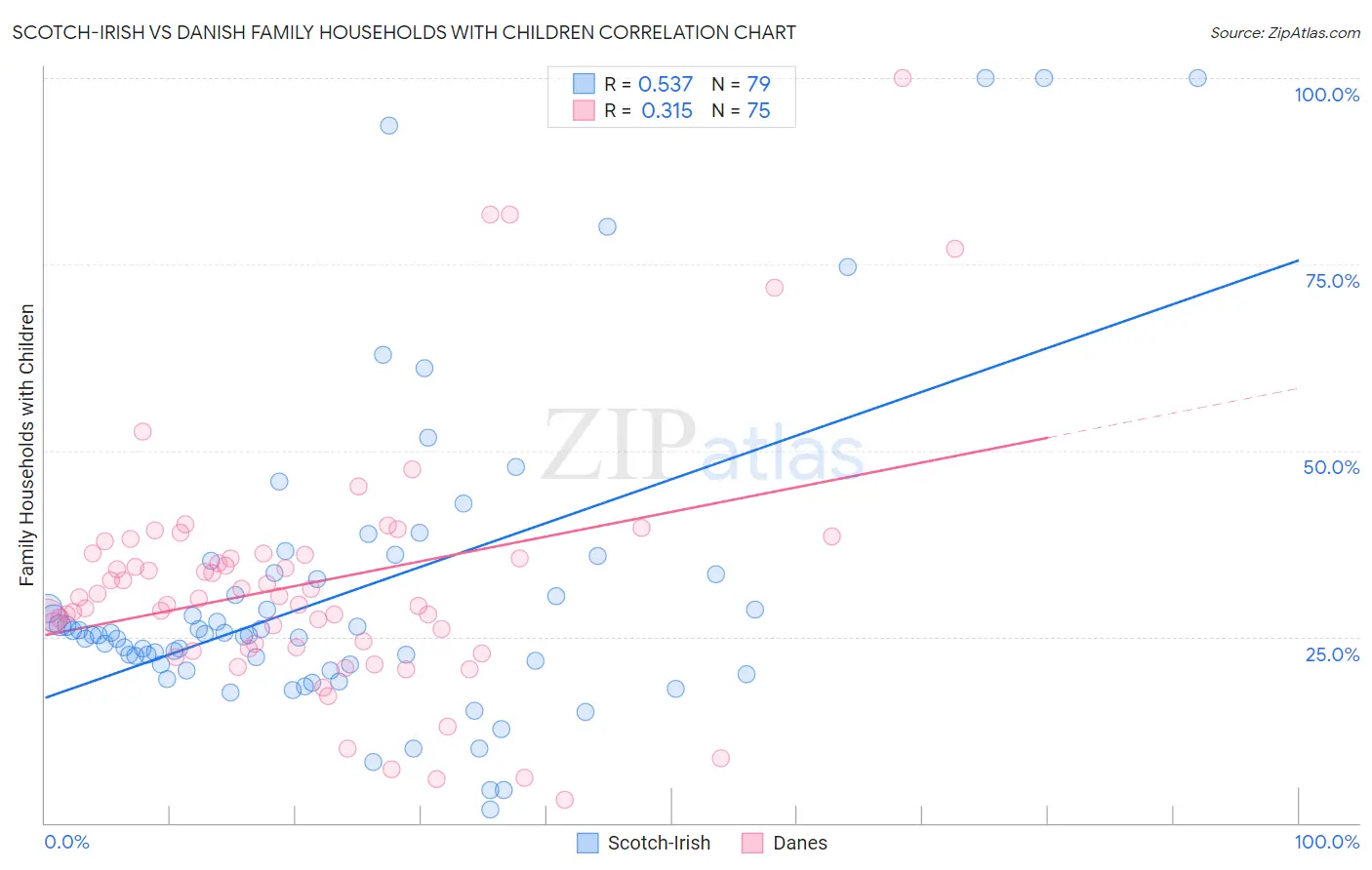 Scotch-Irish vs Danish Family Households with Children