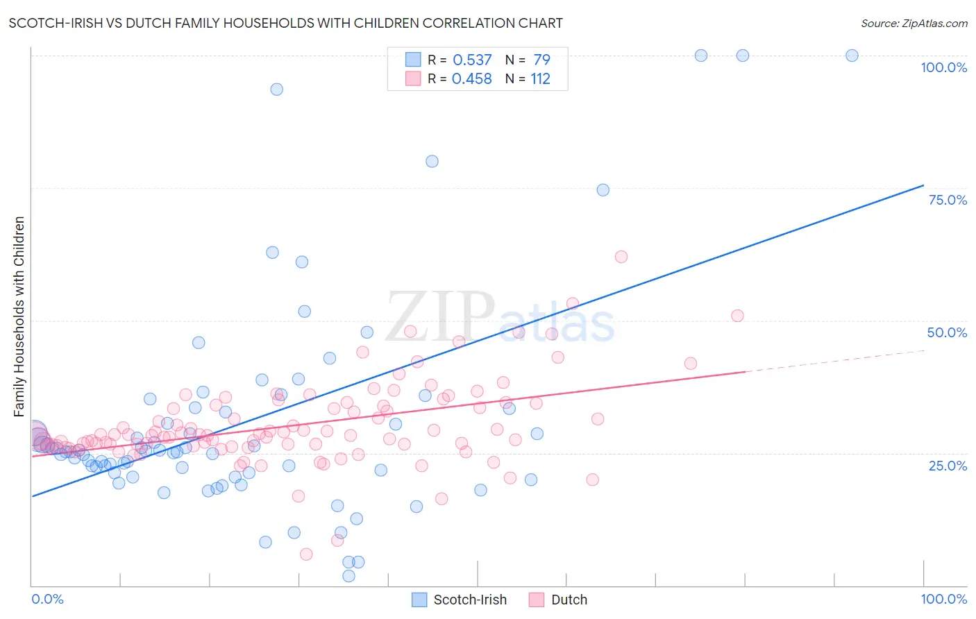 Scotch-Irish vs Dutch Family Households with Children