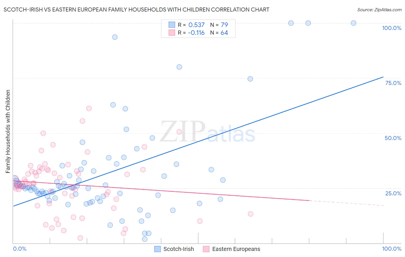 Scotch-Irish vs Eastern European Family Households with Children