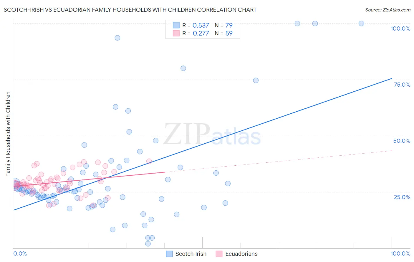 Scotch-Irish vs Ecuadorian Family Households with Children