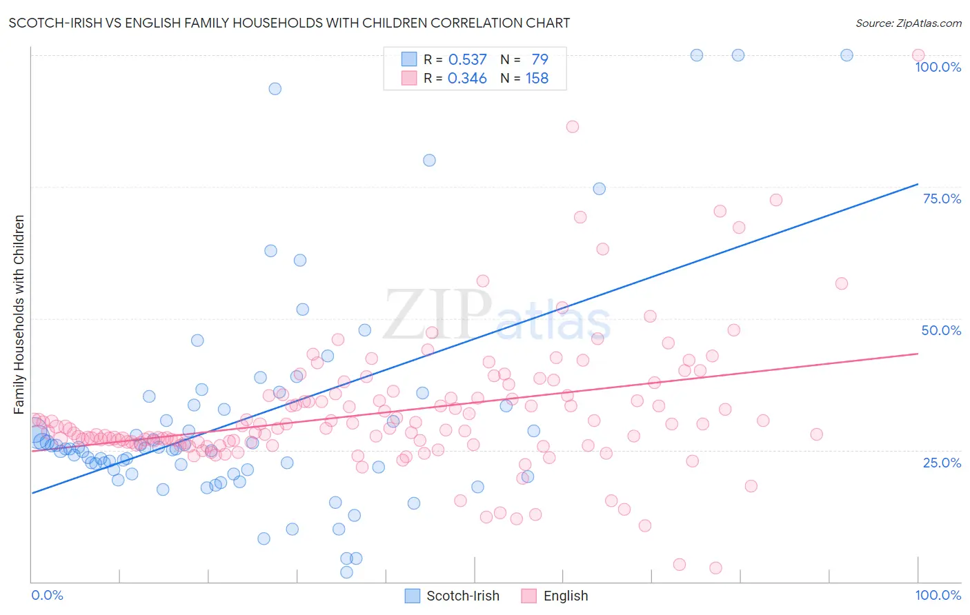 Scotch-Irish vs English Family Households with Children