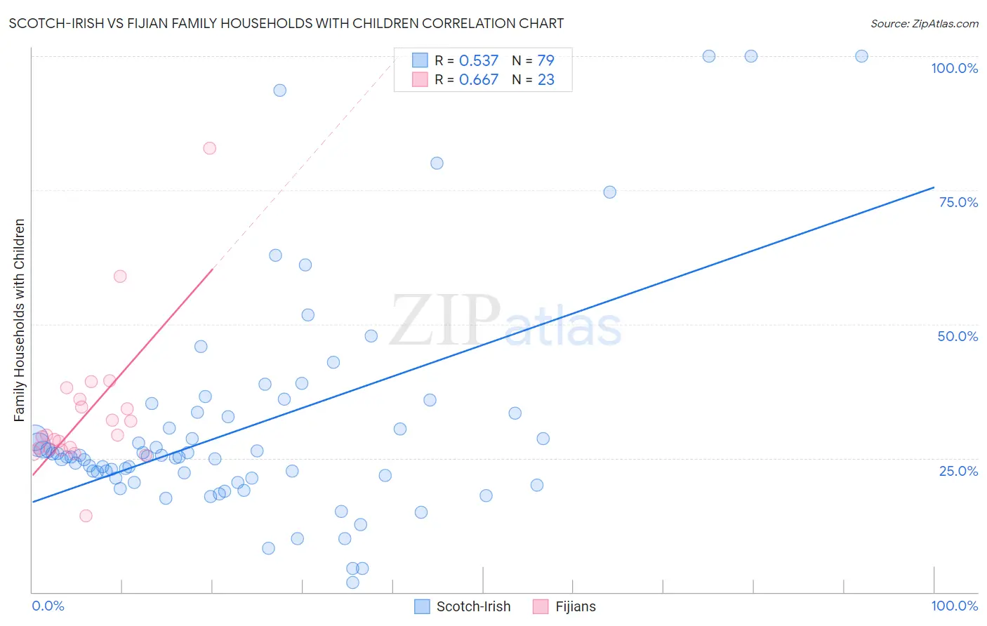 Scotch-Irish vs Fijian Family Households with Children