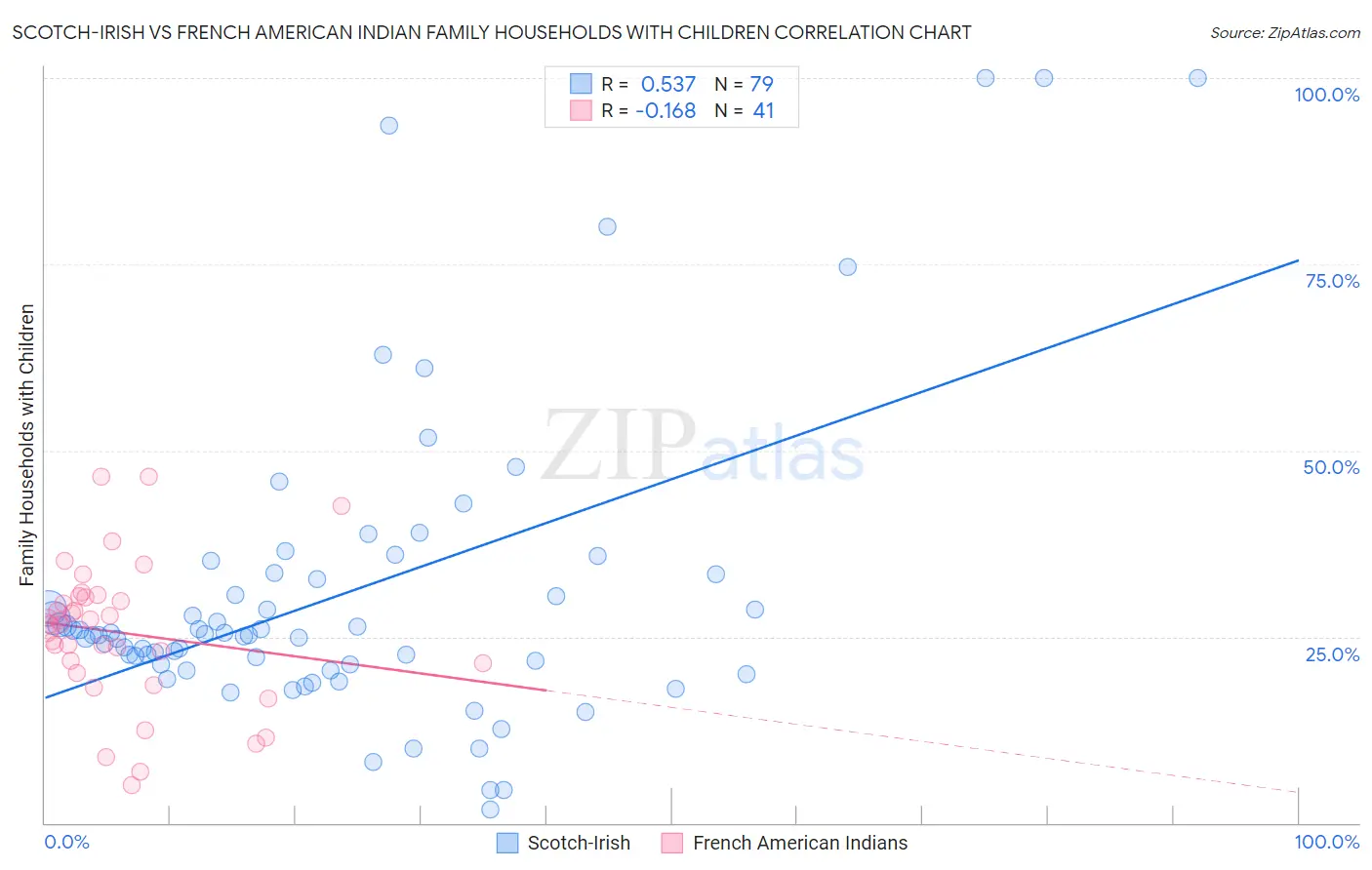 Scotch-Irish vs French American Indian Family Households with Children