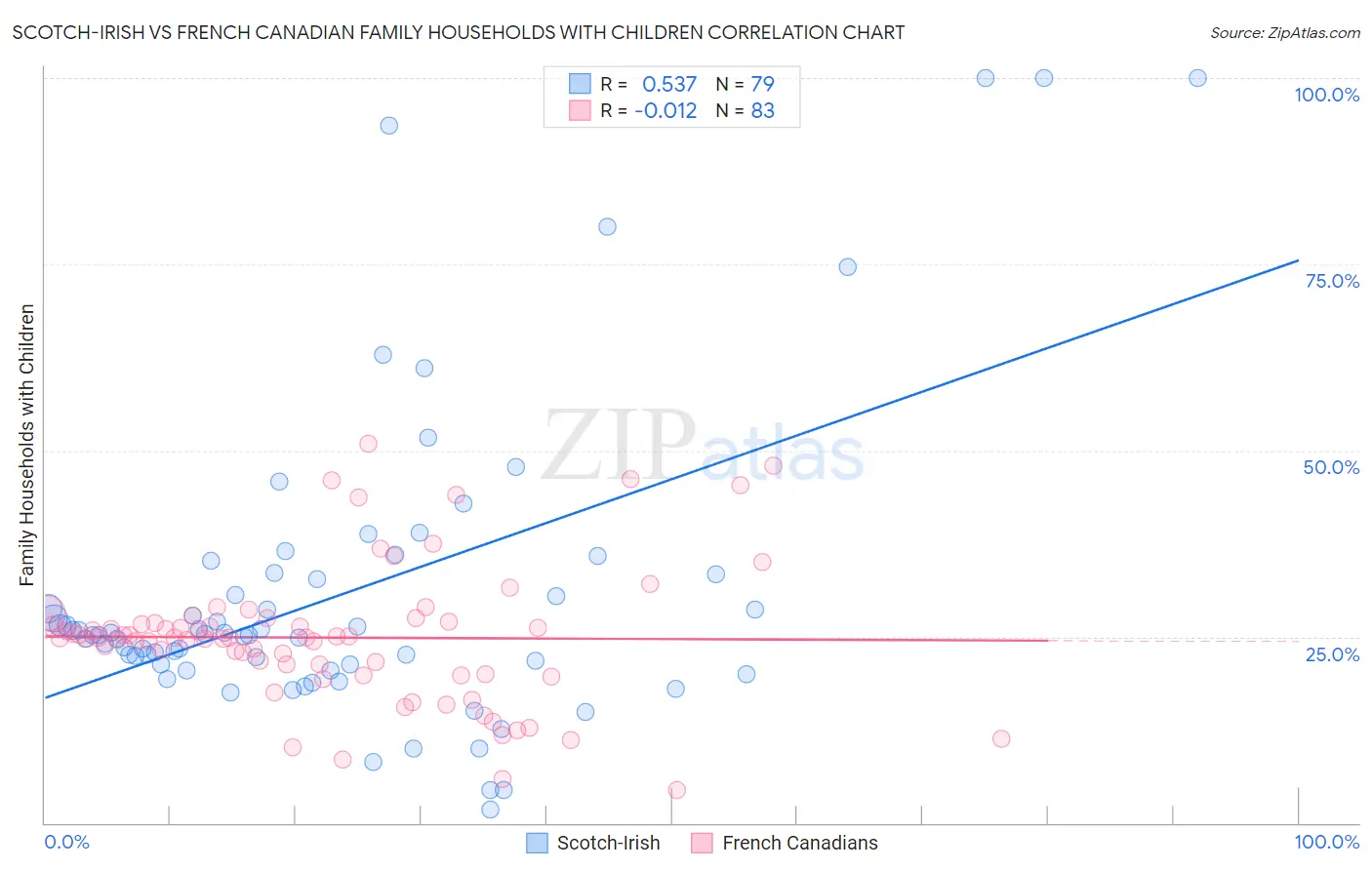 Scotch-Irish vs French Canadian Family Households with Children