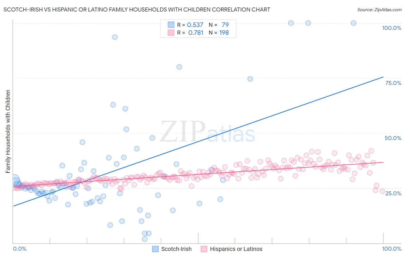 Scotch-Irish vs Hispanic or Latino Family Households with Children