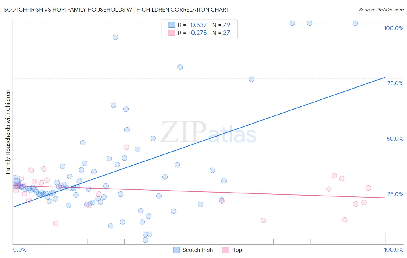 Scotch-Irish vs Hopi Family Households with Children