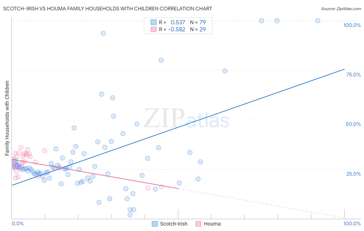 Scotch-Irish vs Houma Family Households with Children