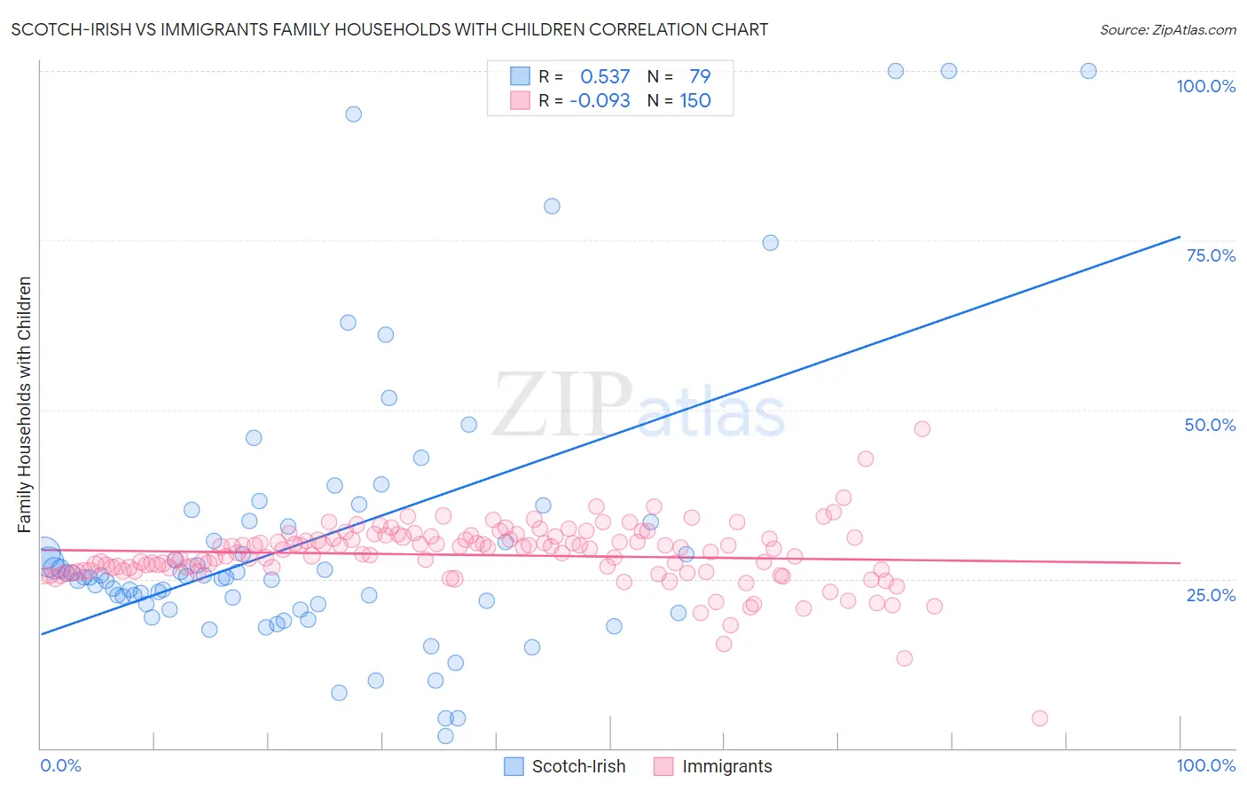 Scotch-Irish vs Immigrants Family Households with Children