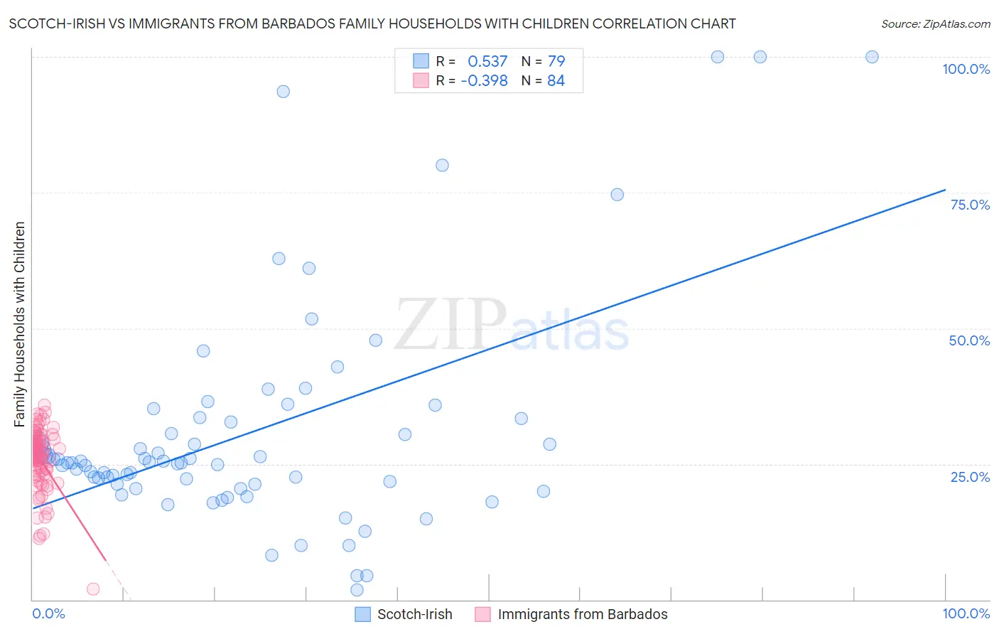 Scotch-Irish vs Immigrants from Barbados Family Households with Children