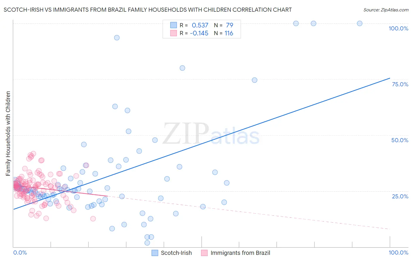 Scotch-Irish vs Immigrants from Brazil Family Households with Children