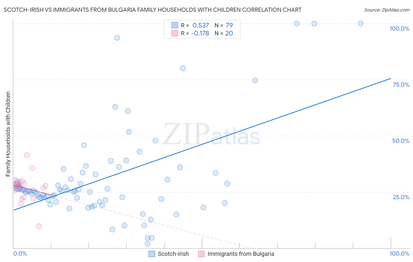 Scotch-Irish vs Immigrants from Bulgaria Family Households with Children