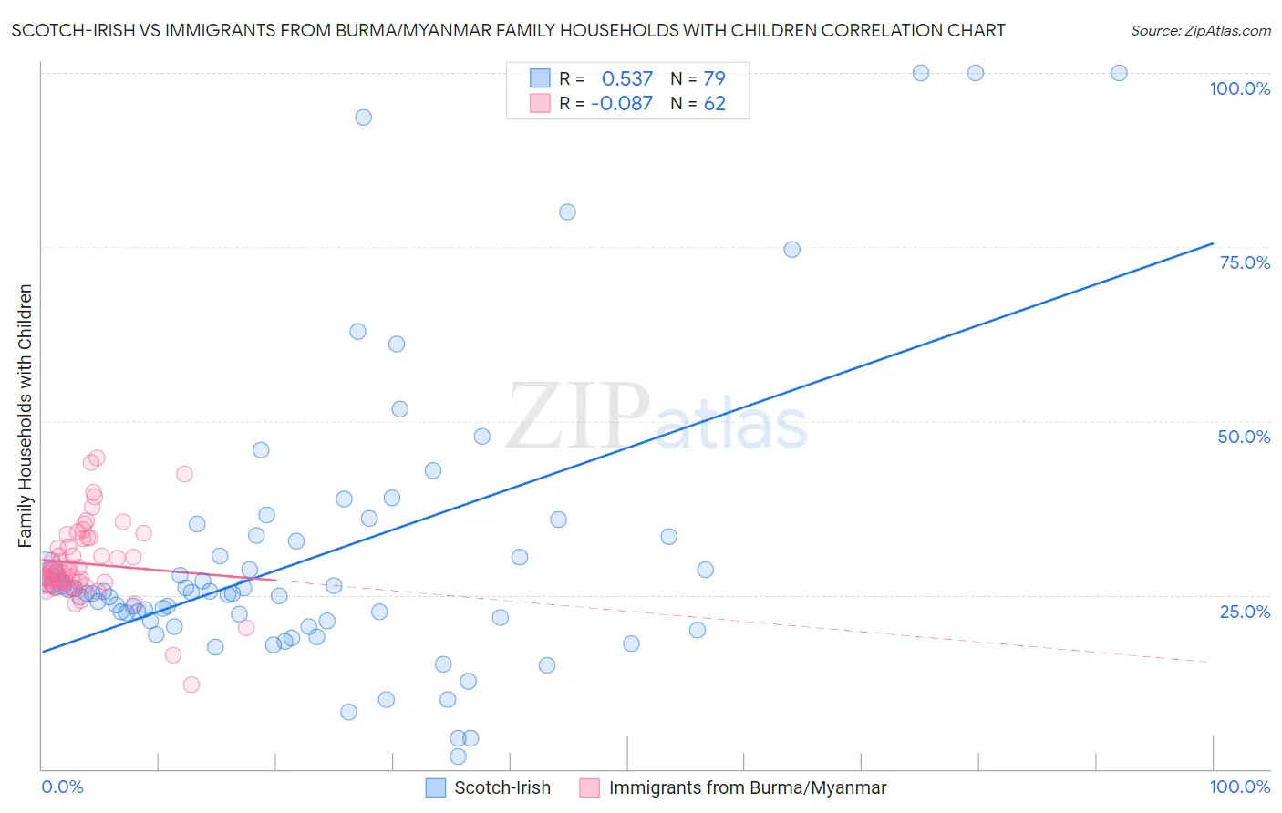 Scotch-Irish vs Immigrants from Burma/Myanmar Family Households with Children