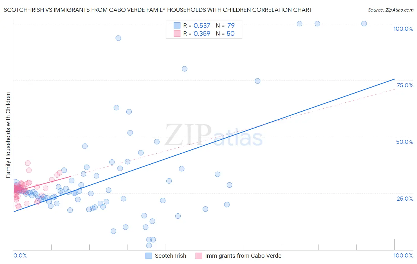 Scotch-Irish vs Immigrants from Cabo Verde Family Households with Children
