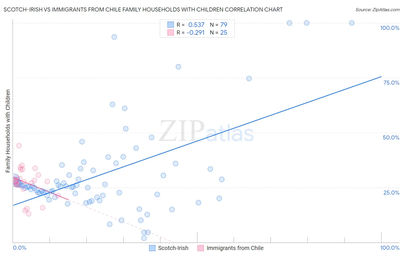 Scotch-Irish vs Immigrants from Chile Family Households with Children