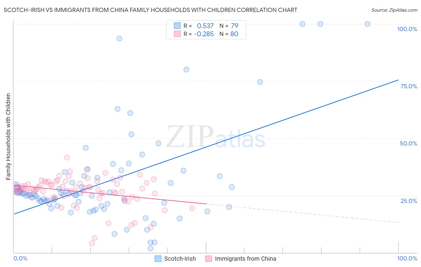 Scotch-Irish vs Immigrants from China Family Households with Children