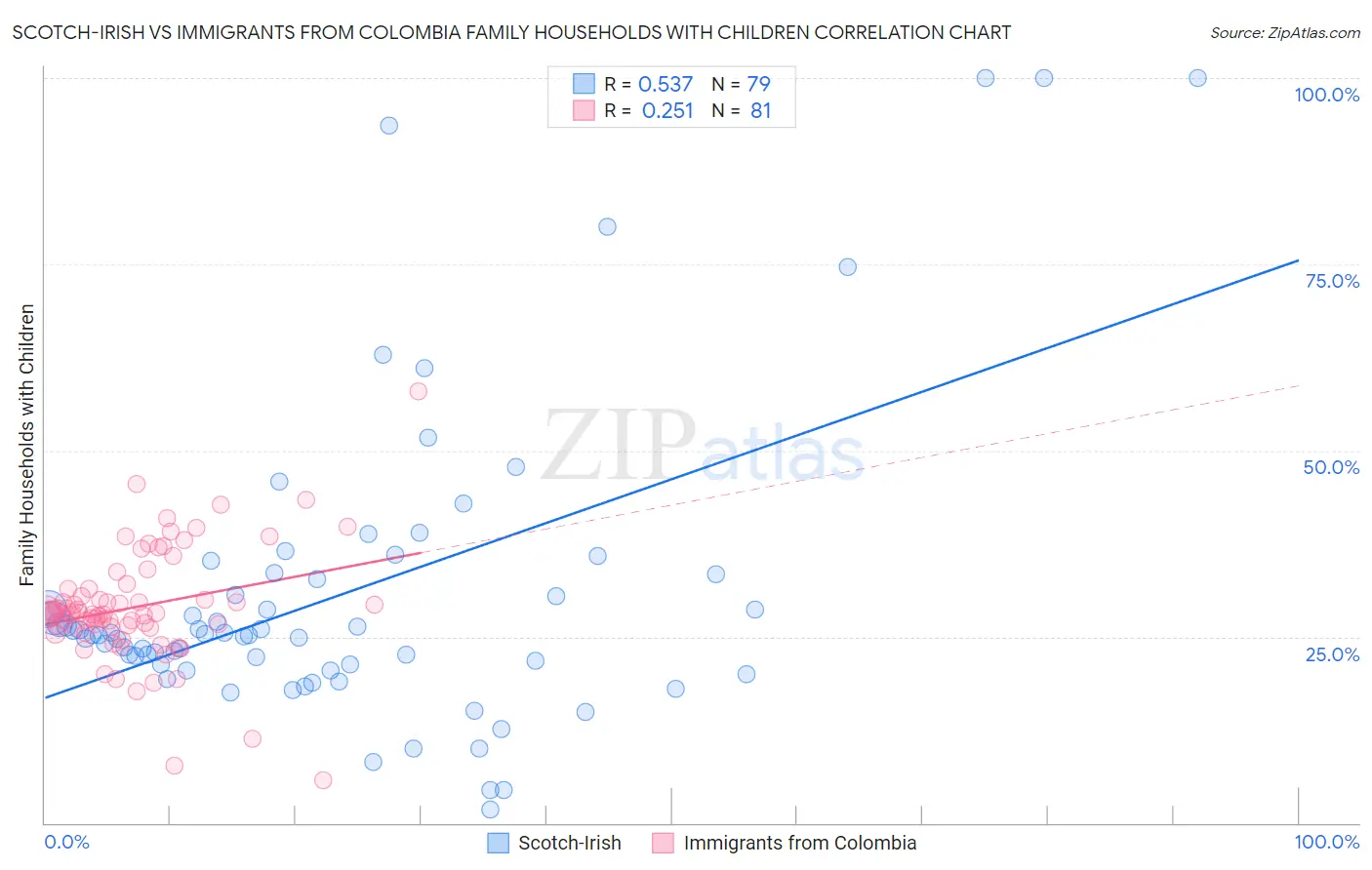 Scotch-Irish vs Immigrants from Colombia Family Households with Children