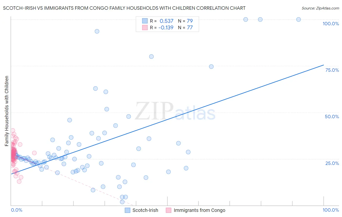 Scotch-Irish vs Immigrants from Congo Family Households with Children