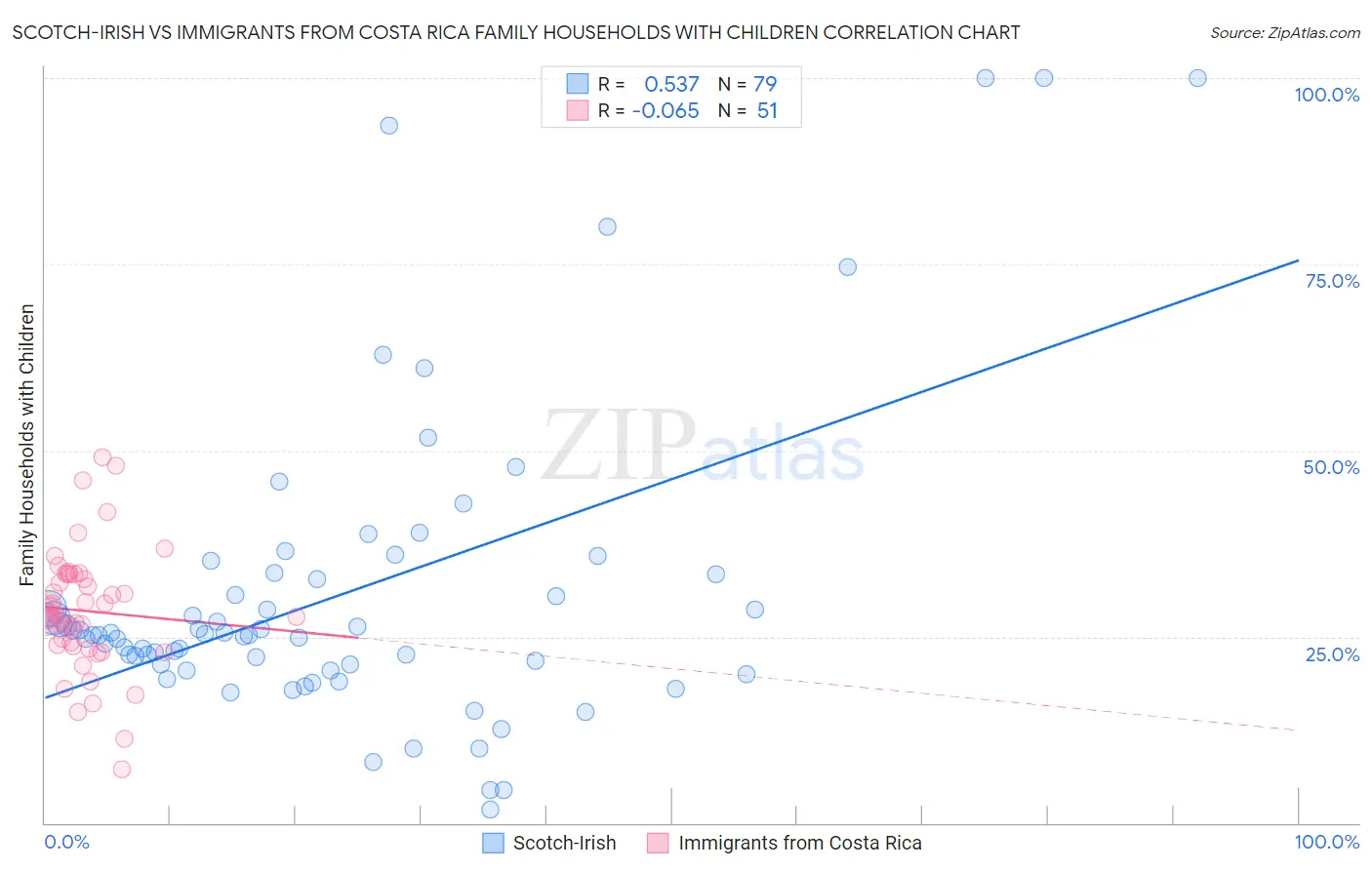 Scotch-Irish vs Immigrants from Costa Rica Family Households with Children