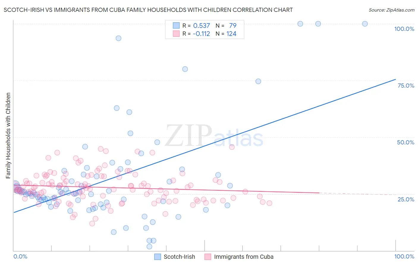 Scotch-Irish vs Immigrants from Cuba Family Households with Children