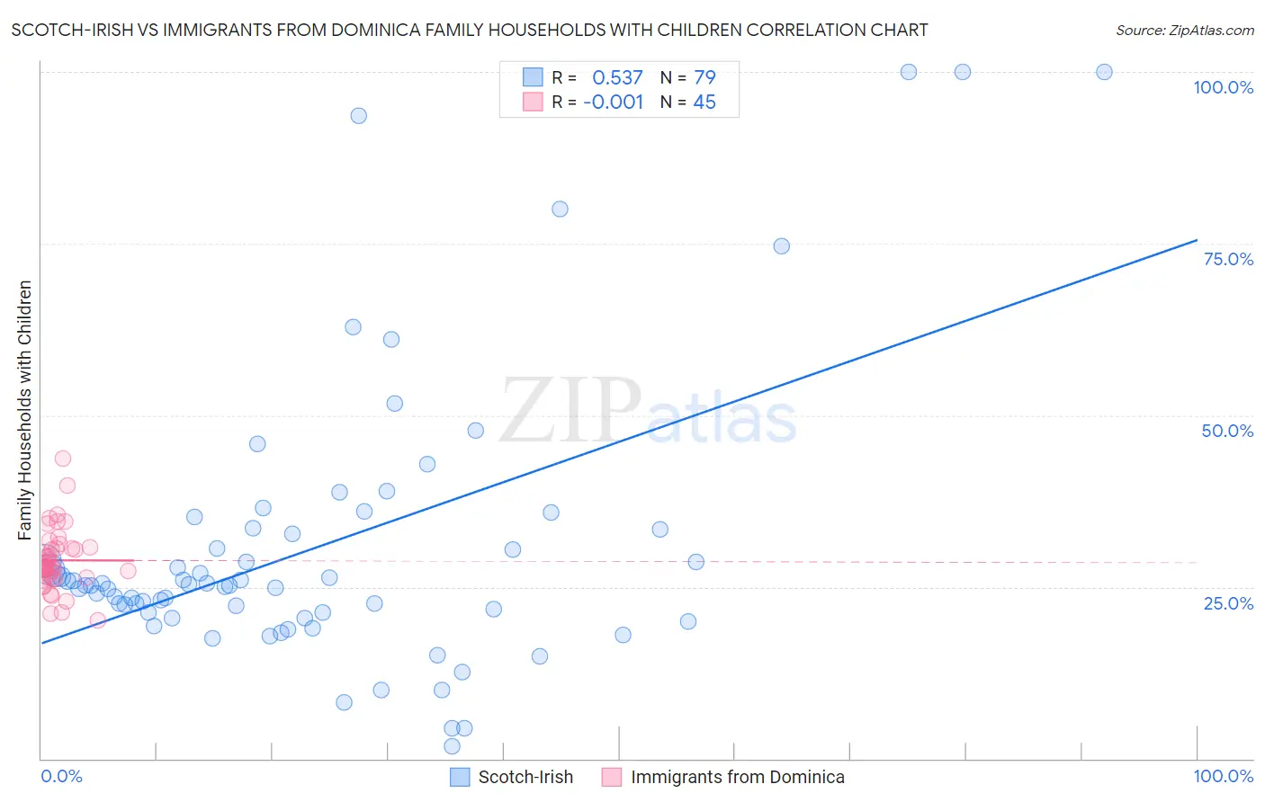Scotch-Irish vs Immigrants from Dominica Family Households with Children