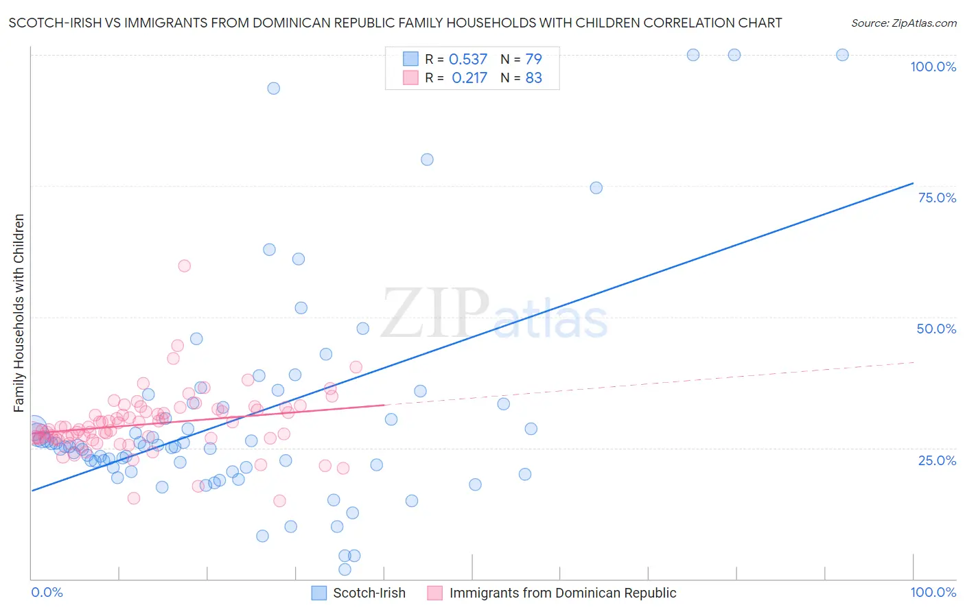 Scotch-Irish vs Immigrants from Dominican Republic Family Households with Children