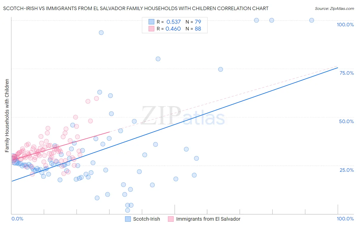 Scotch-Irish vs Immigrants from El Salvador Family Households with Children