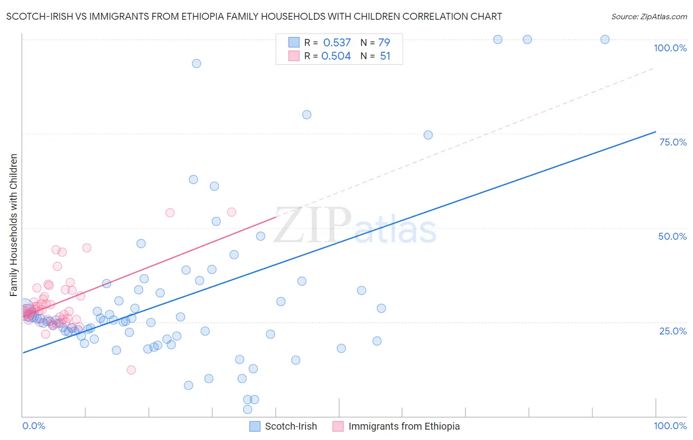 Scotch-Irish vs Immigrants from Ethiopia Family Households with Children