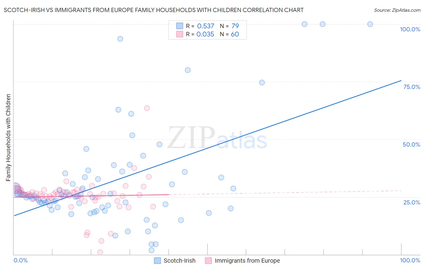 Scotch-Irish vs Immigrants from Europe Family Households with Children