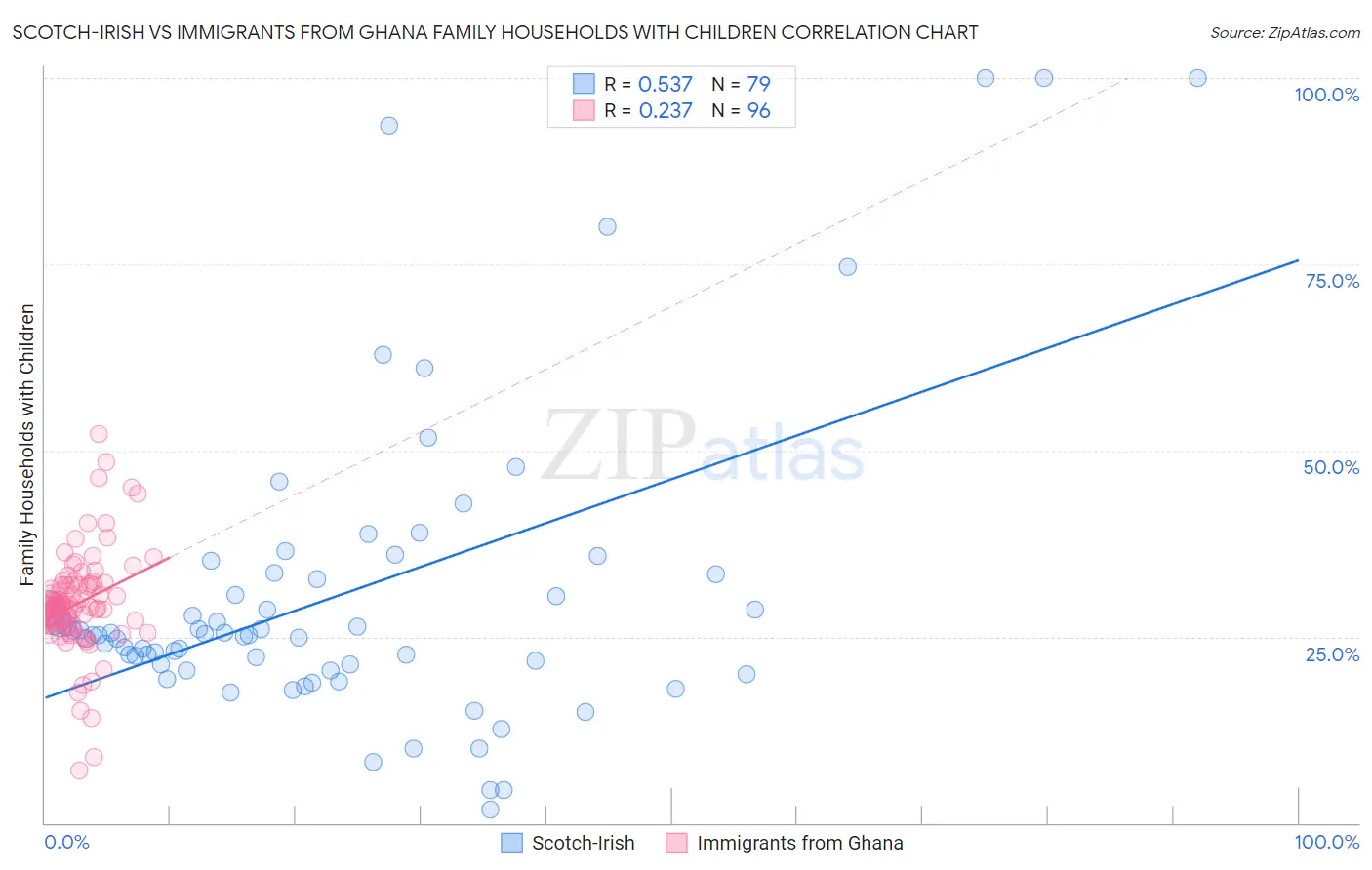 Scotch-Irish vs Immigrants from Ghana Family Households with Children